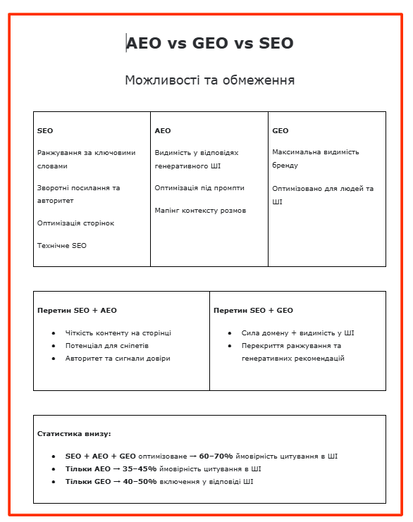 Інфографіка SEO vs AEO vs GEO 2026 — можливості та обмеження від Sellingtext