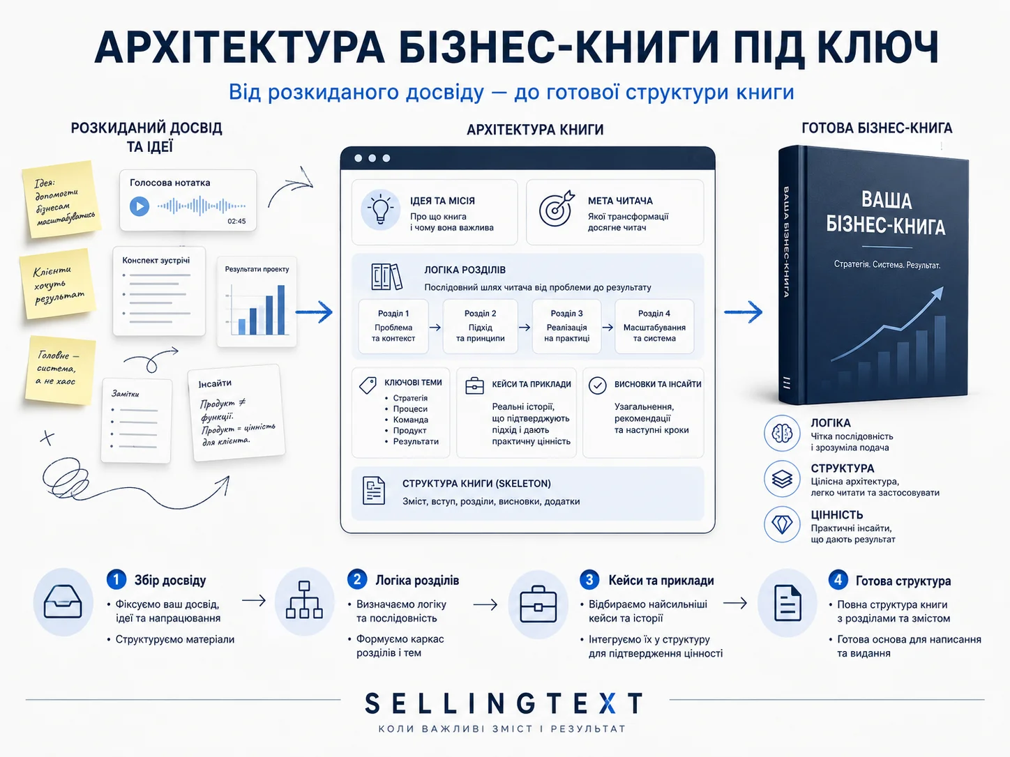 Структура бізнес-книги для керівника