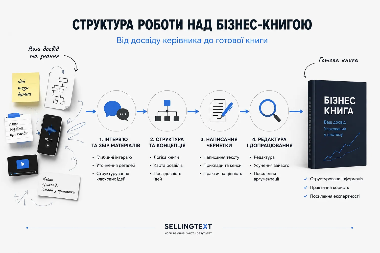 Схема створення книги для IT