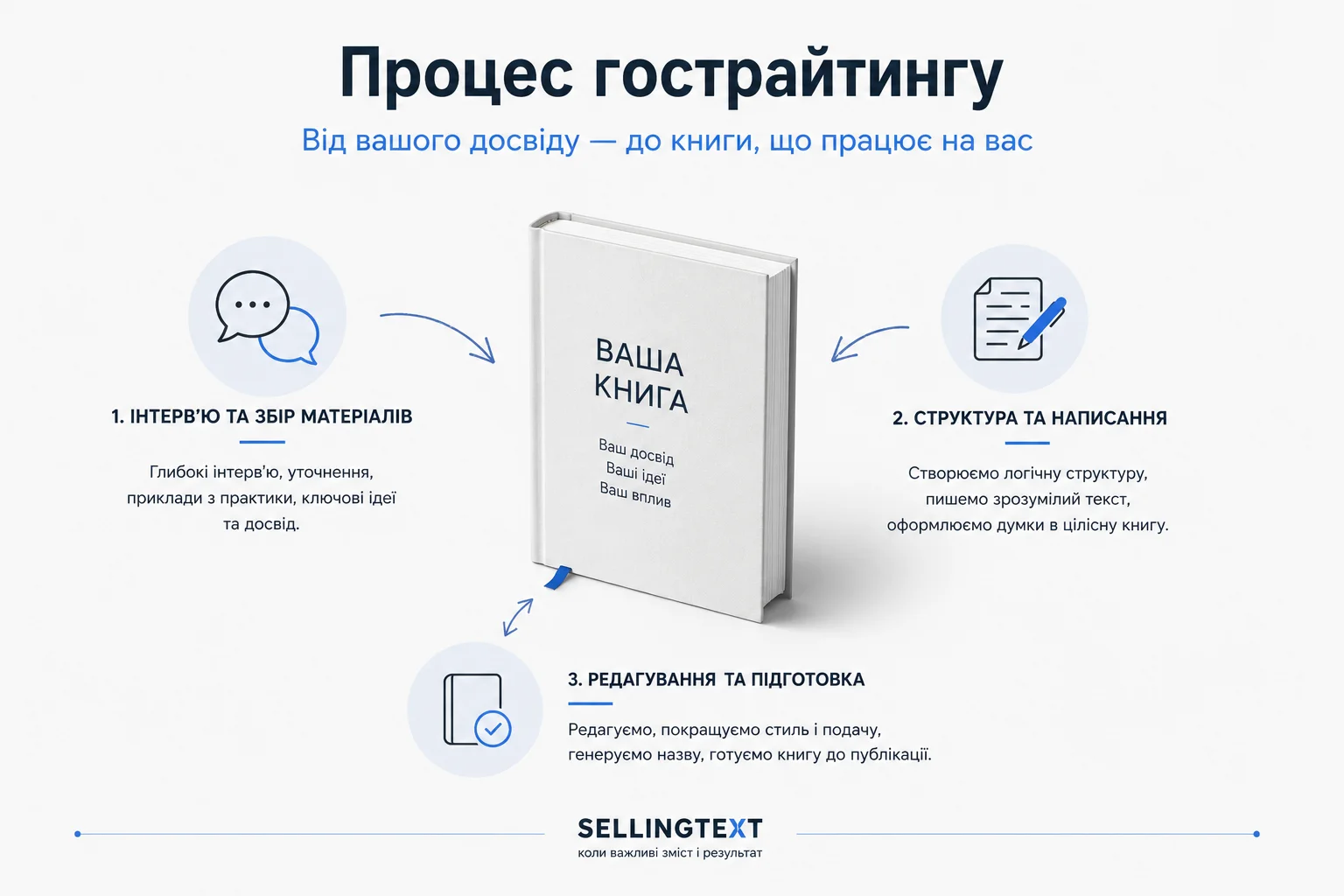 Процес гострайтингу