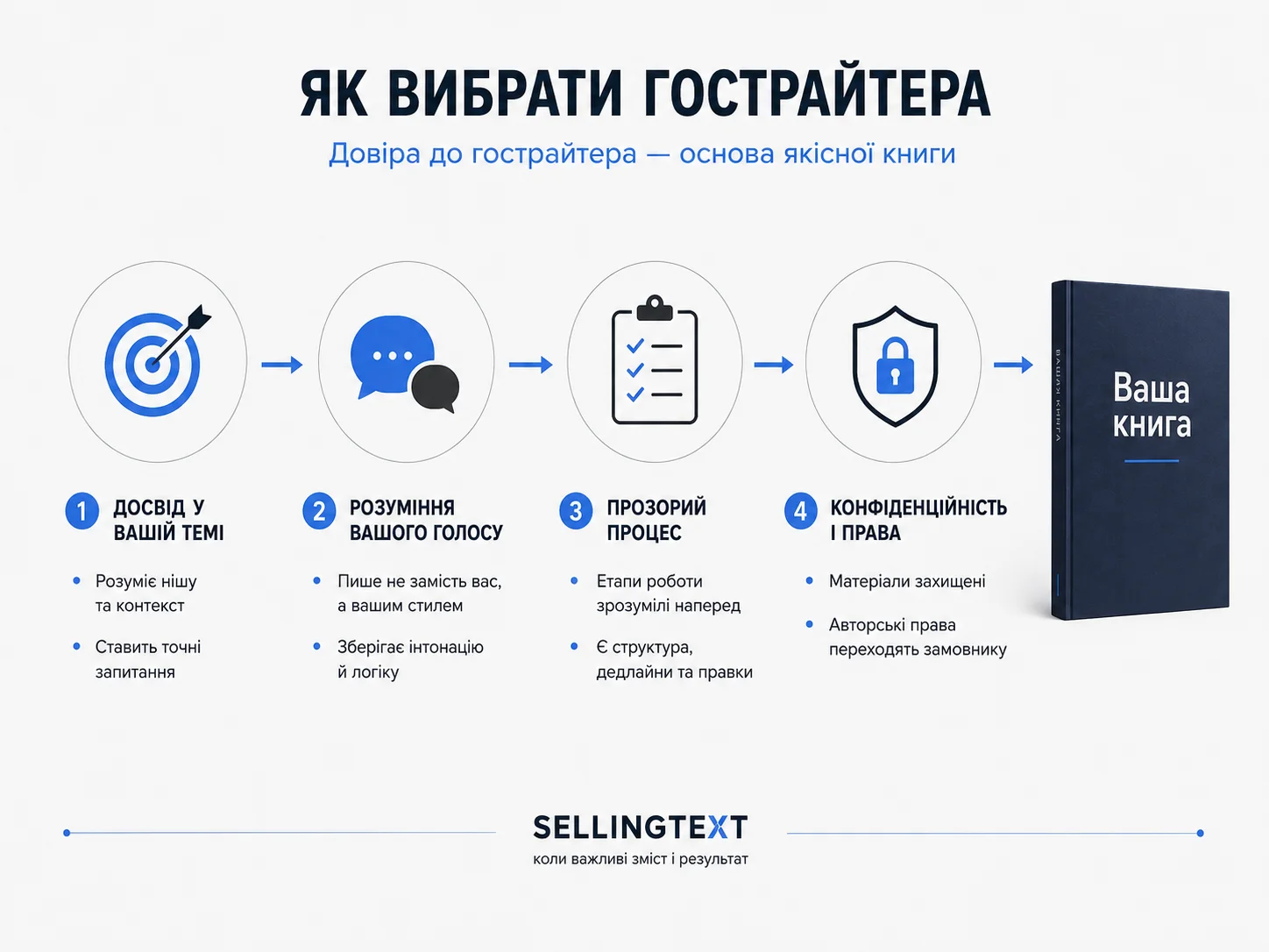 Вибір гострайтера